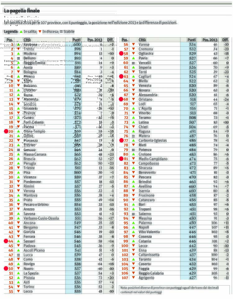 ranking das provincias italianas